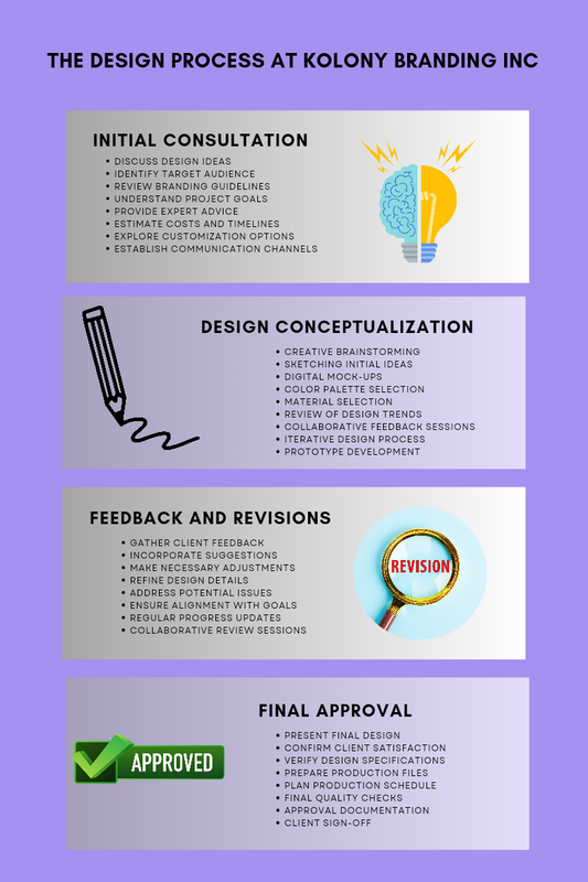 The Comprehensive Design Process at Kolony Branding Inc From Concept to Approval